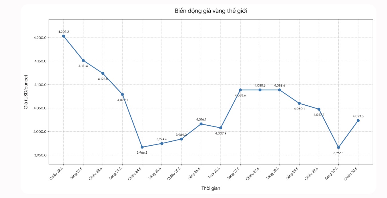 Diễn biến giá vàng thế giới những phiên giao dịch gần đây. Biểu đồ: Khương Duy 