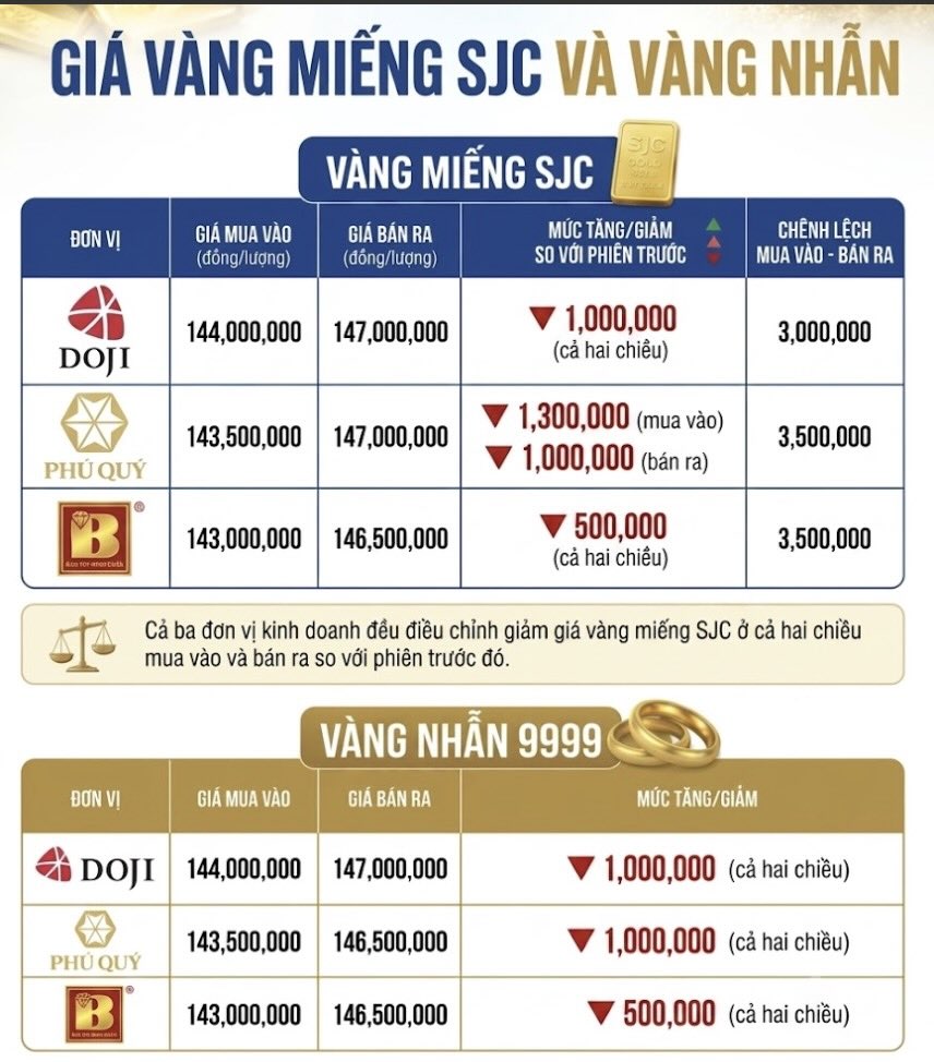 Giá vàng miếng SJC và nhẫn trơn tại một số đơn vị kinh doanh. Đơn vị: đồng/lượng. Bảng: Khương Duy