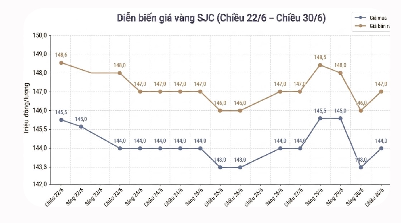 Giá vàng miếng SJC tại một số đơn vị kinh doanh. Đơn vị: đồng/lượng. Bảng: Khương Duy