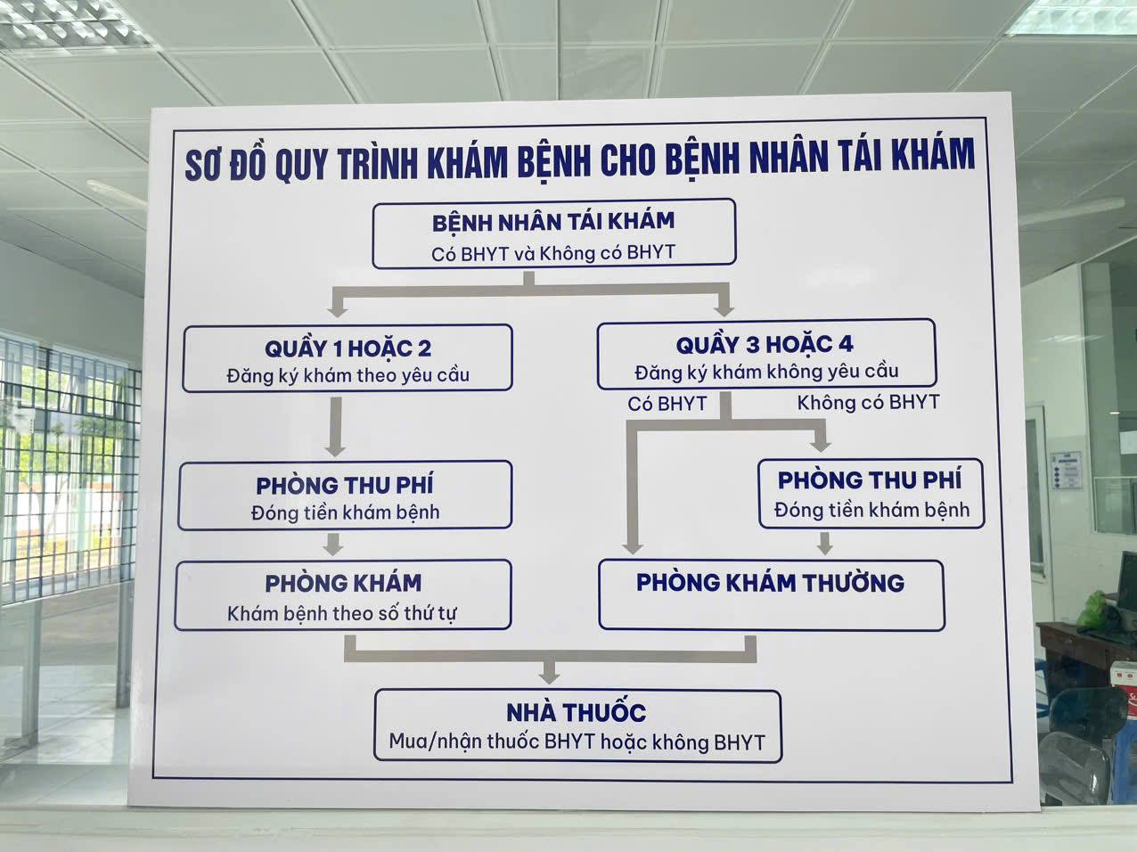 Sơ đồ quy trình 