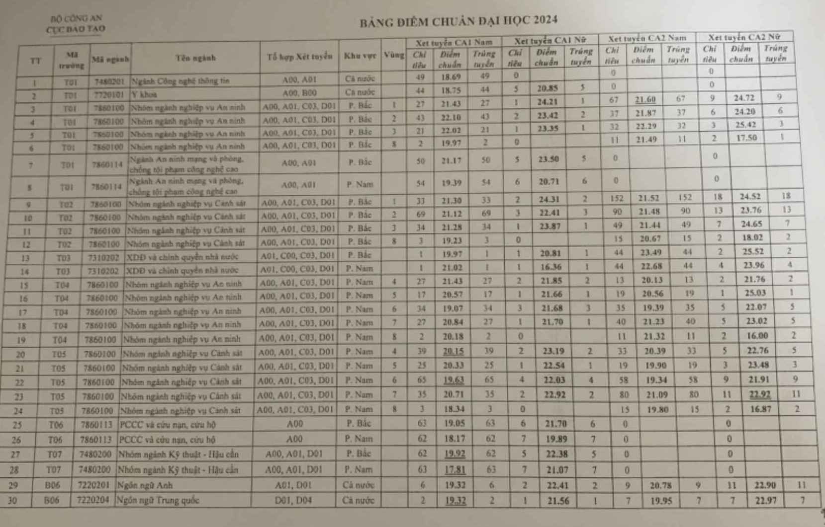 Điểm chuẩn vào các học viện, trường đại học Công an nhân dân năm 2024.  