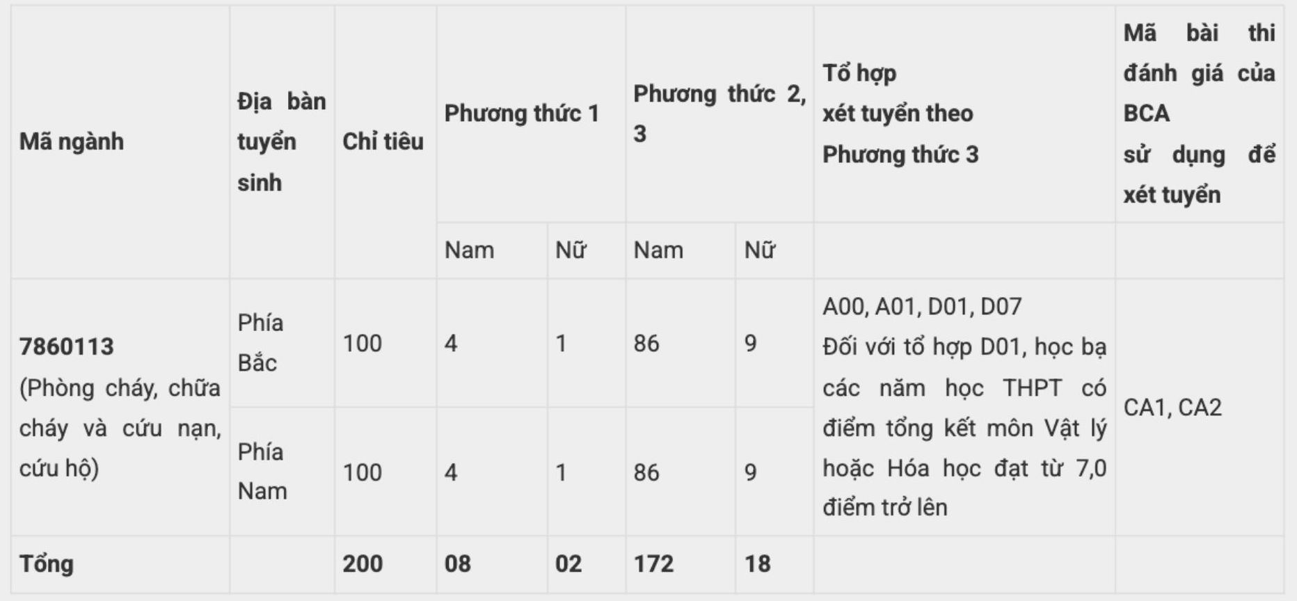 Chỉ tiêu tuyển sinh Trường Đại học Phòng cháy chữa cháy năm 2026. Ảnh: Nhà trường