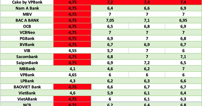 Aps Interest Rates Vietnam Big 4 Bank Deposit Rates: Current Interest Rate Comparison ...
