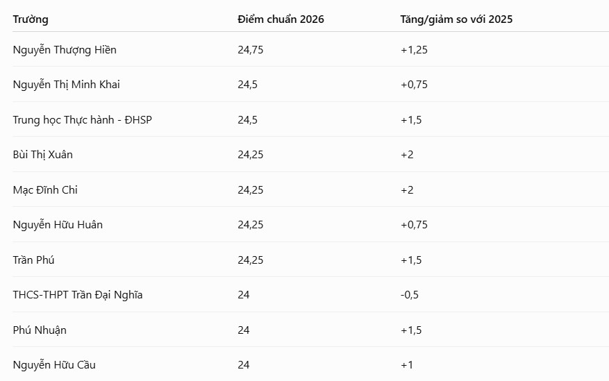 Top 10 trường có điểm chuẩn nguyện vọng 1 cao nhất tại TPHCM năm 2026. Thống kê: Chân Phúc