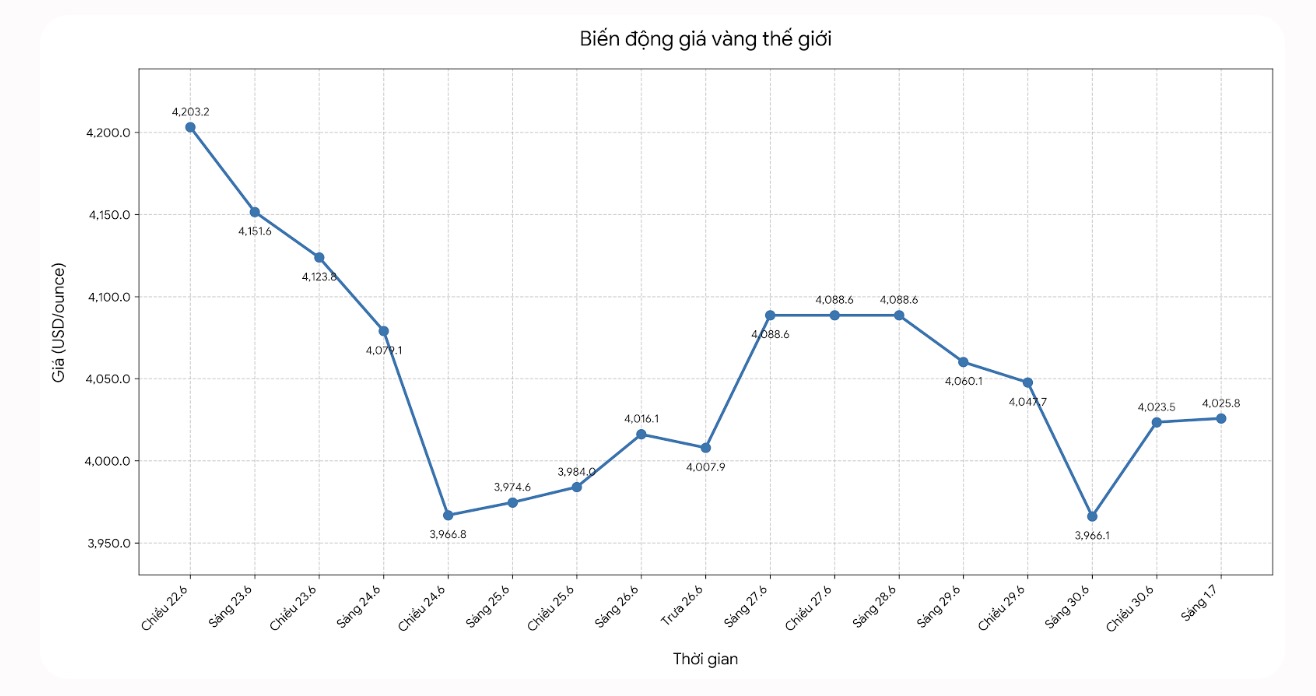 Diễn biến giá vàng thế giới những phiên giao dịch gần đây. Biểu đồ: Khương Duy