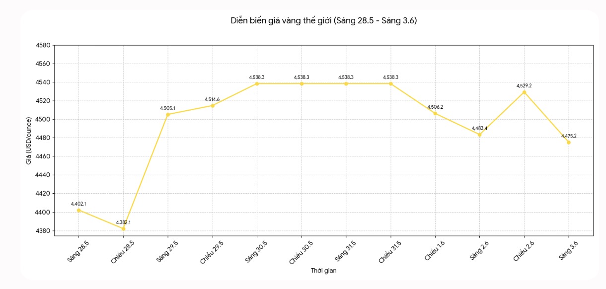 Diễn biến giá vàng thế giới những phiên giao dịch gần đây. Biểu đồ: Khương Duy 