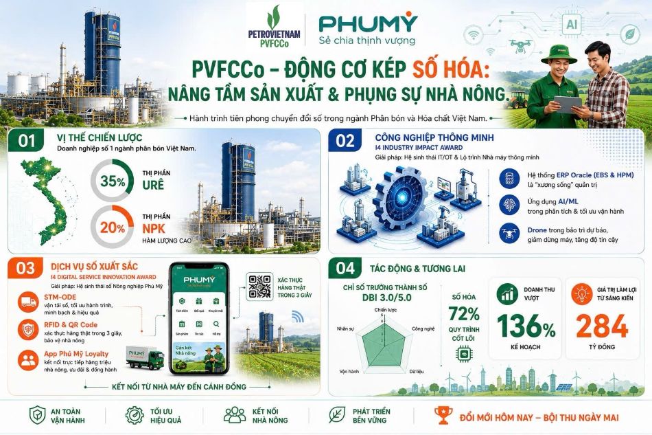 Hành trình chuyển đổi số PVFCCo Phú Mỹ. Ảnh: PVFCCo