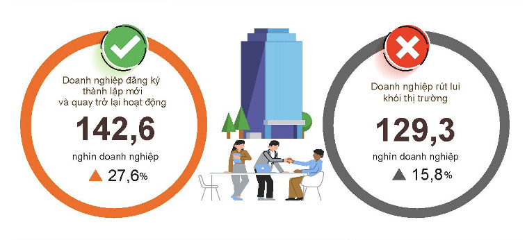 Tình hình đăng ký doanh nghiệp năm tháng đầu năm 2026 so với cùng kỳ năm 2025. Nguồn: Cục Thống kê