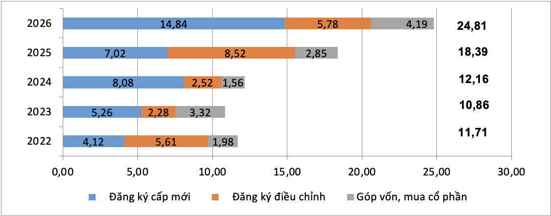 Vốn đầu tư nước ngoài đăng ký vào Việt Nam năm tháng đầu năm giai đoạn 2022-2026 (Tỷ USD). Nguồn: Cục Thống kê