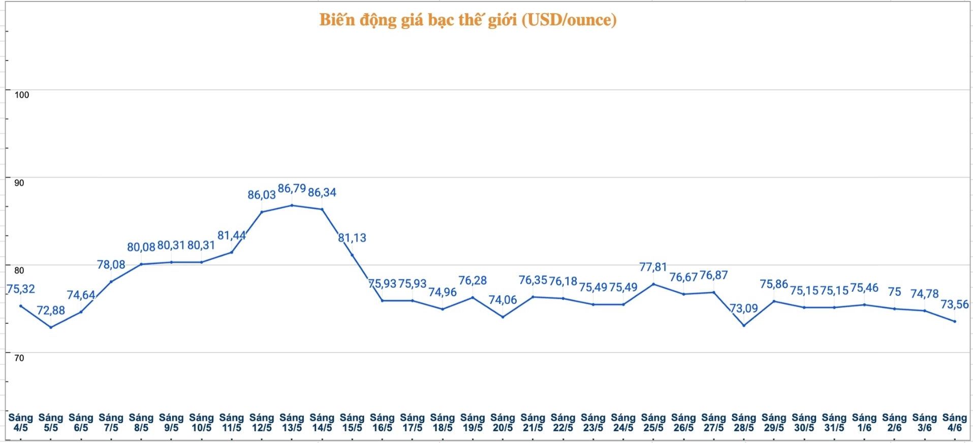 Diễn biến giá bạc thế giới những phiên gần đây. Biểu đồ: Phương Anh 