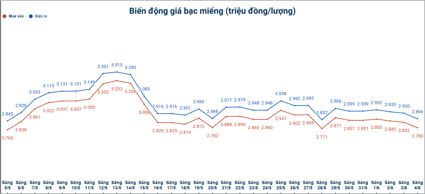 Biến động giá bạc trong nước những phiên gần đây. Biểu đồ: Phương Anh 