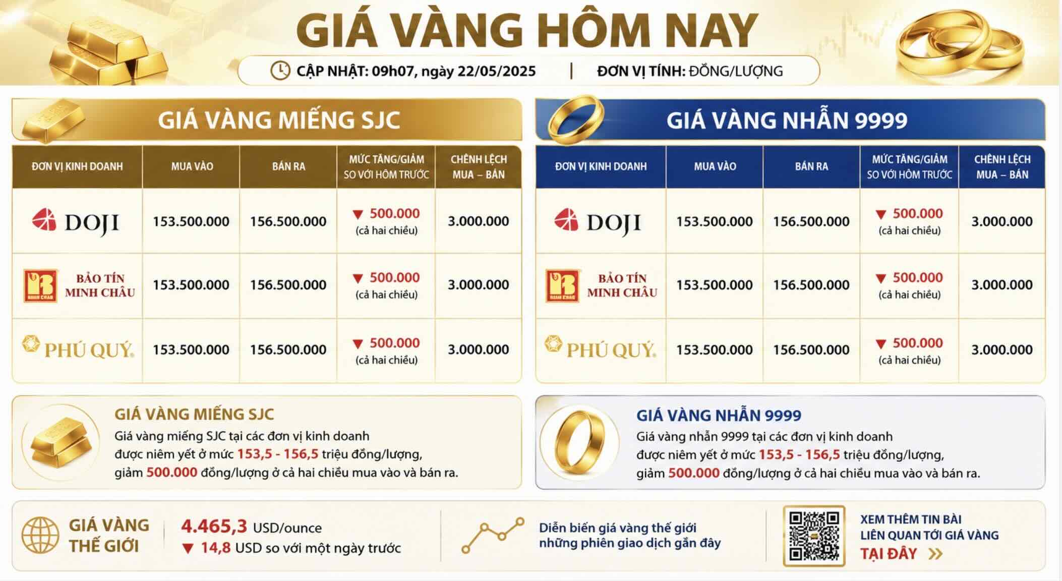 Giá vàng miếng SJC và nhẫn trơn tại một số đơn vị kinh doanh. Đơn vị: đồng/lượng. Bảng: Khương Duy