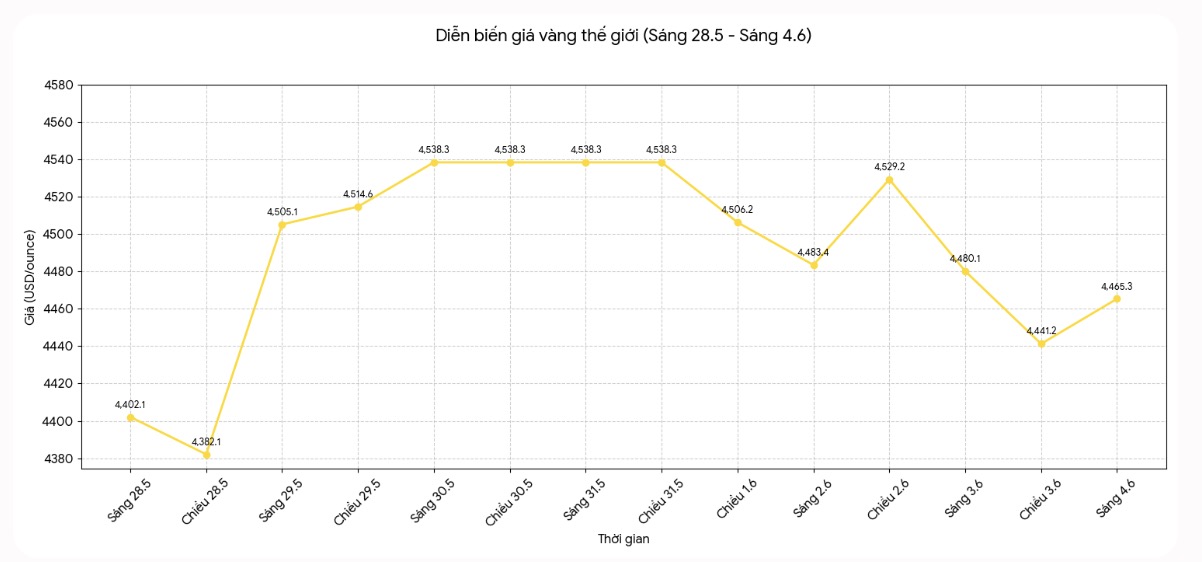 Diễn biến giá vàng thế giới những phiên giao dịch gần đây. Biểu đồ: Khương Duy
