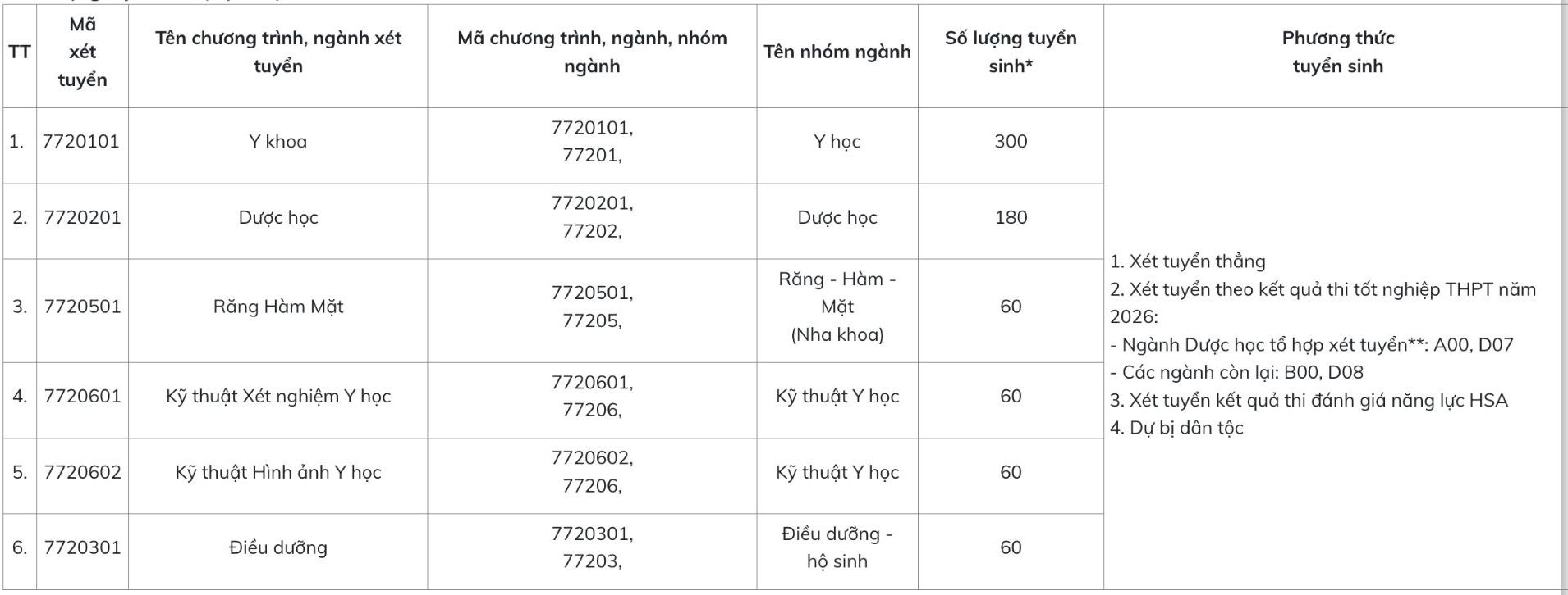 Ngành đào tạo và chỉ tiêu tuyển sinh dự kiến của Trường Đại học Y Dược - Đại học Quốc gia Hà Nội, trong đó có ngành Y khoa. Ảnh: Trường Đại học Y Dược - Đại học Quốc gia Hà Nội