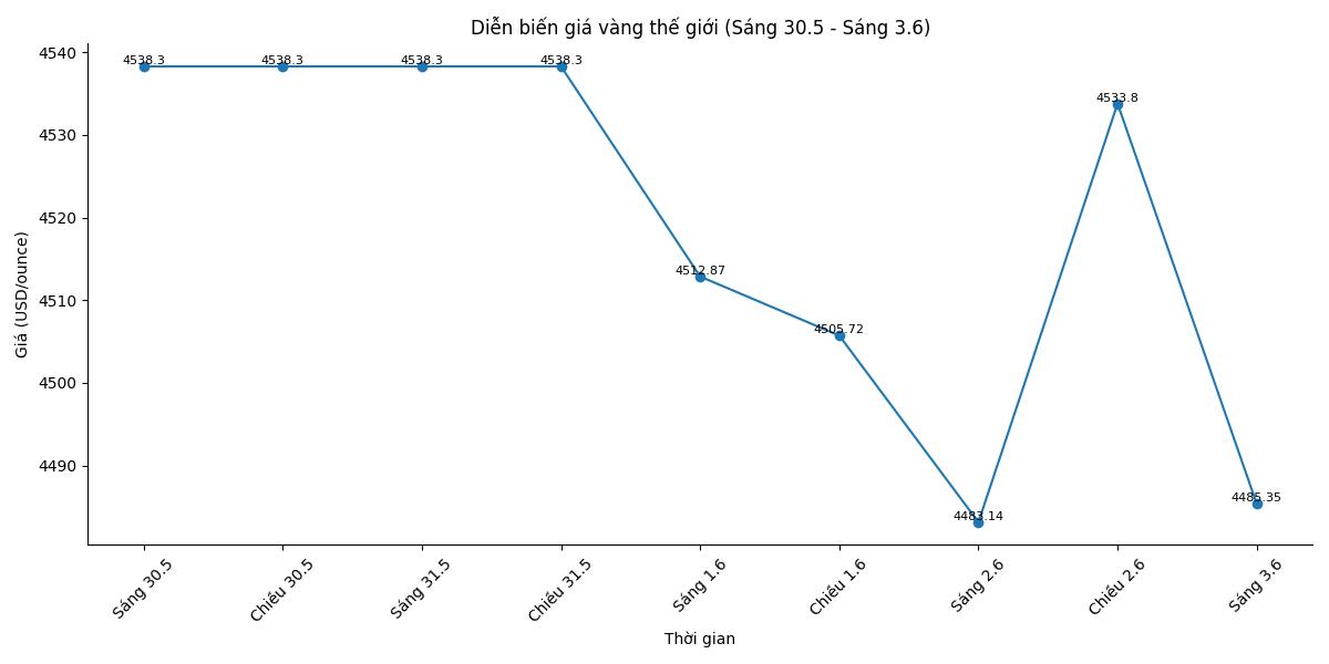 Diễn biến giá vàng thế giới những phiên giao dịch gần đây. Biểu đồ: Song Anh
