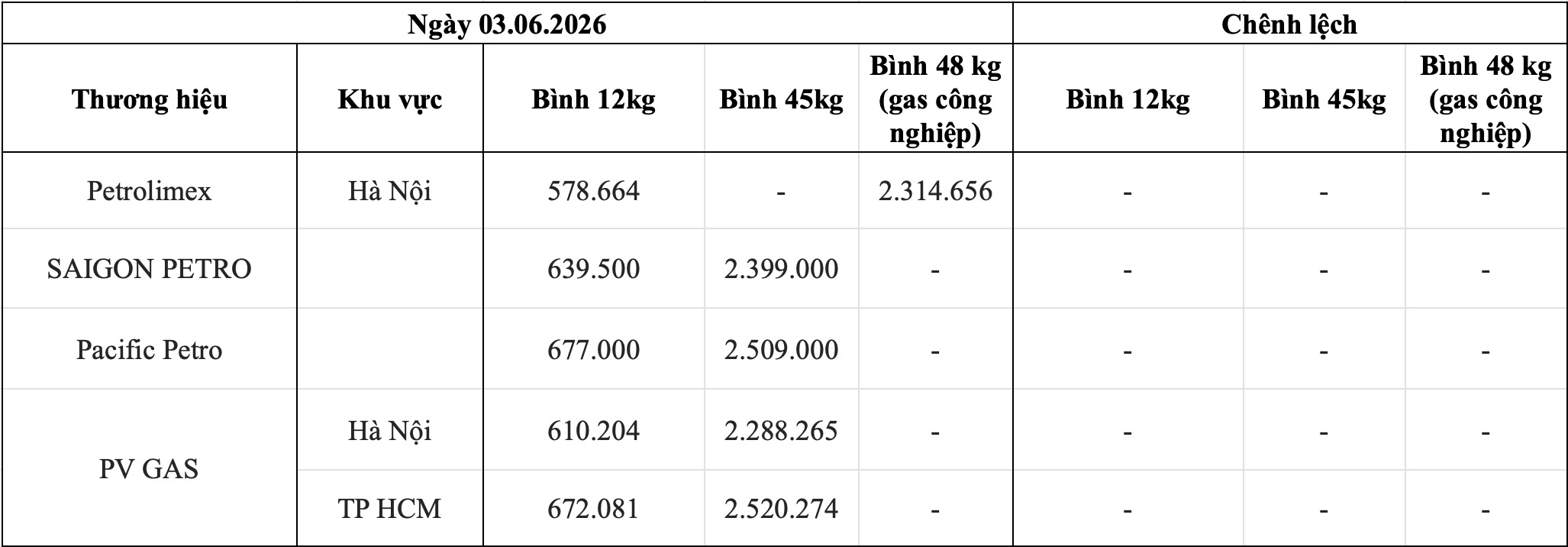 Bảng giá gas bán lẻ các thương hiệu trong nước ngày 3.6. Bảng: Song Anh 