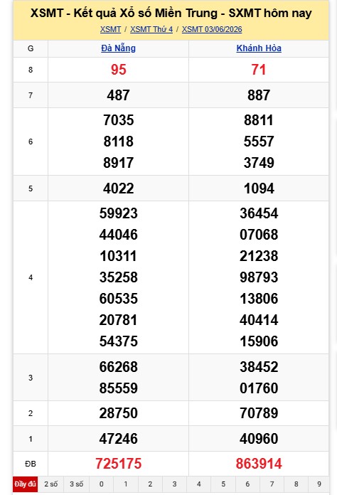 Kết quả xổ số miền Trung hôm nay (3.6).  