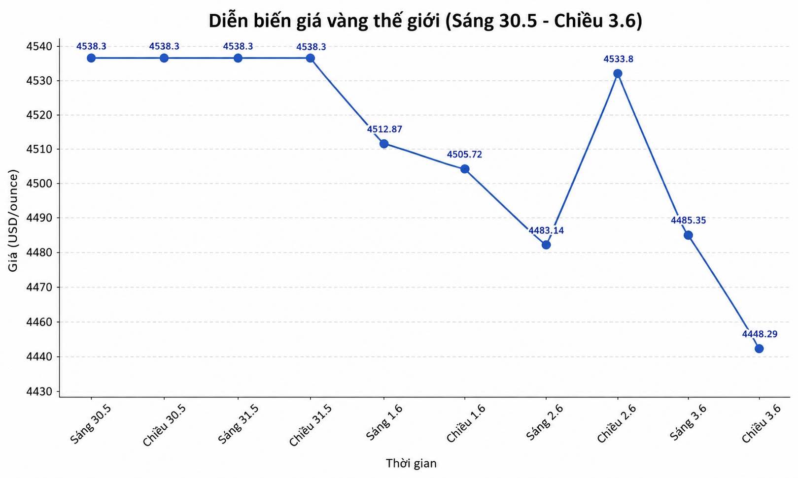 Diễn biến giá vàng thế giới những phiên giao dịch gần đây. Biểu đồ: Song Anh 