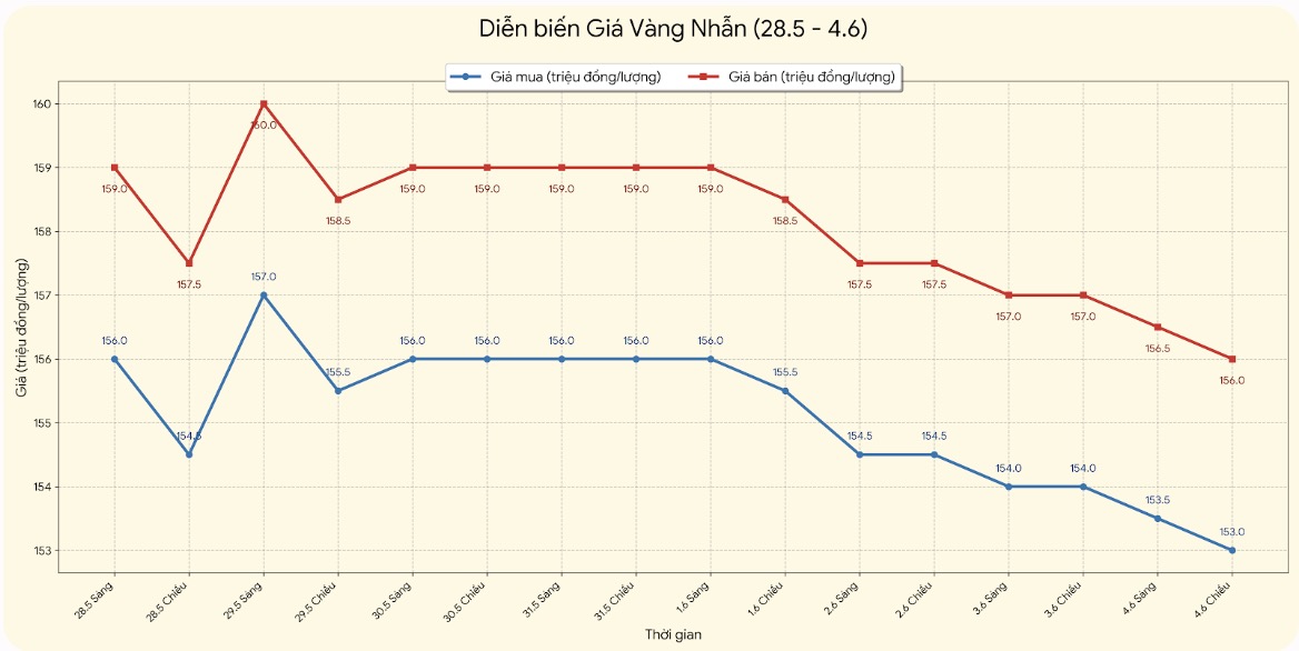 Giá vàng nhẫn trơn tại một số đơn vị kinh doanh. Đơn vị: đồng/lượng. Bảng: Khương Duy