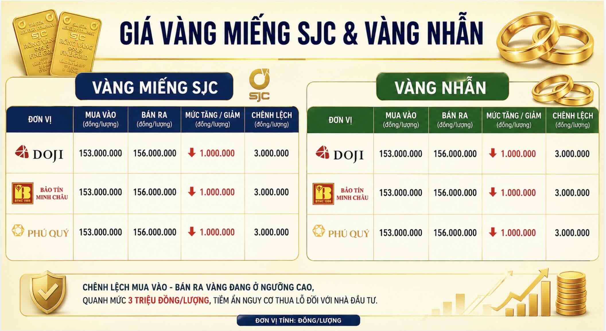 Giá vàng miếng SJC và nhẫn trơn tại một số đơn vị kinh doanh. Đơn vị: đồng/lượng. Bảng: Khương Duy