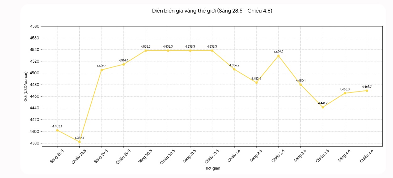 Diễn biến giá vàng thế giới những phiên giao dịch gần đây. Biểu đồ: Khương Duy