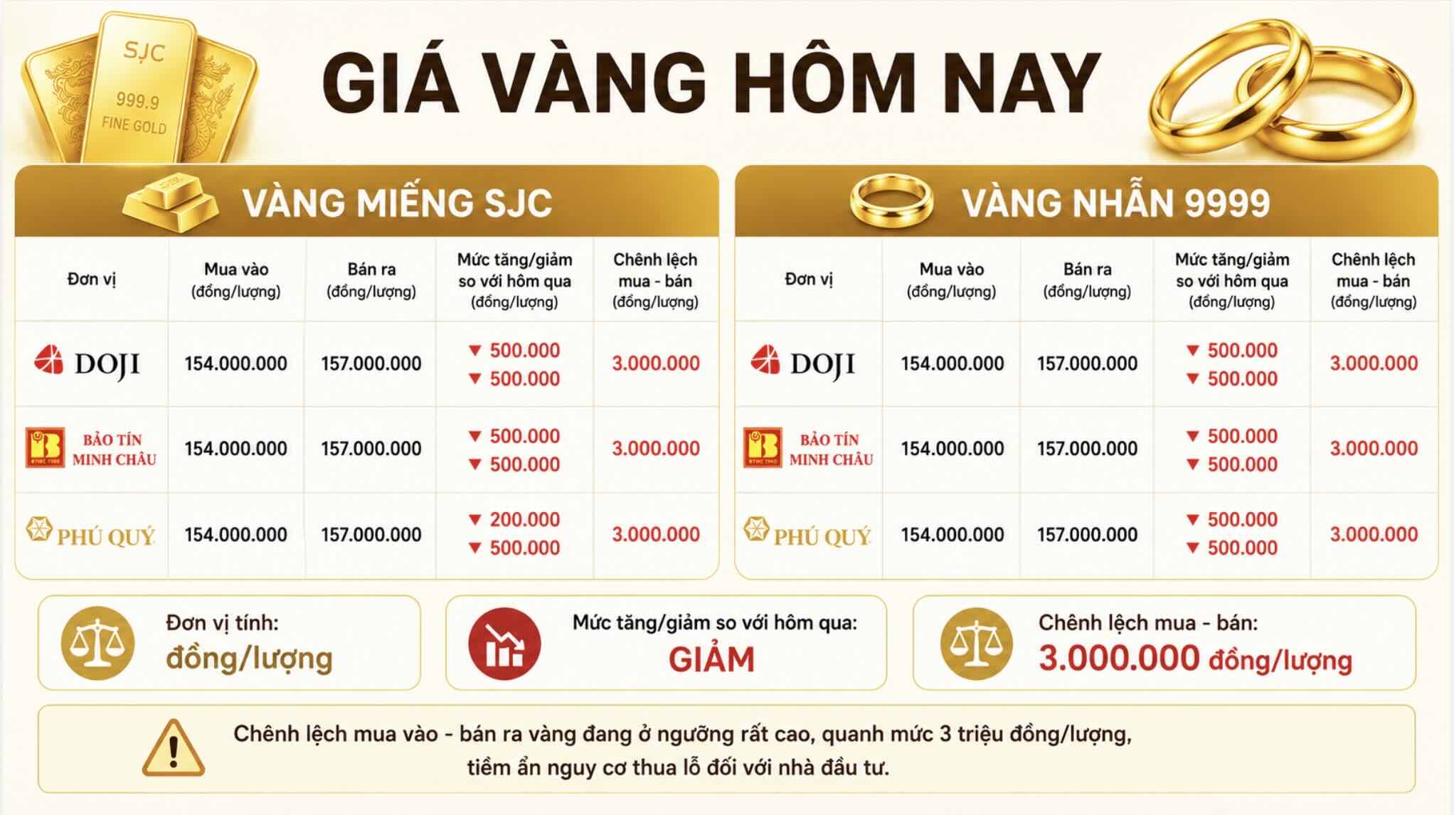 Giá vàng miếng SJC và nhẫn trơn tại một số đơn vị kinh doanh. Đơn vị: đồng/lượng. Bảng: Khương Duy