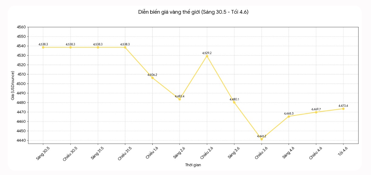 Diễn biến giá vàng thế giới những phiên giao dịch gần đây. Biểu đồ: Khương Duy
