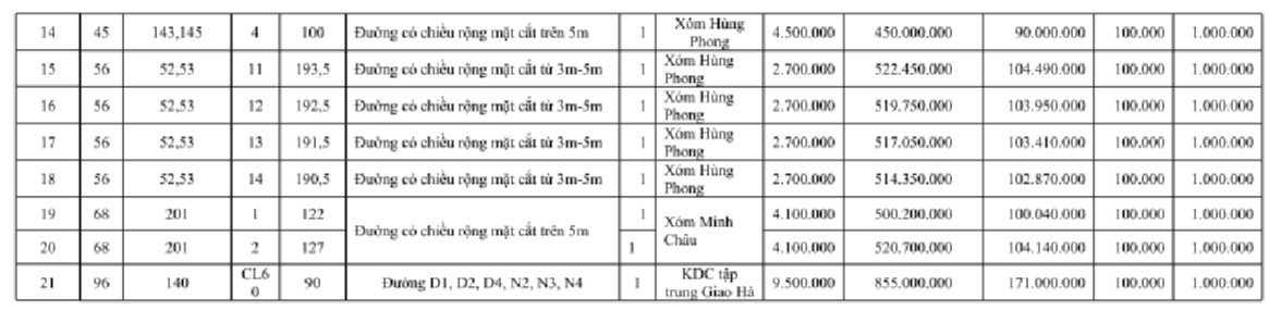Giá khởi điểm từng đô đất ở sắp được đấu giá ở Ninh Bình. Ảnh: Tài sản công
