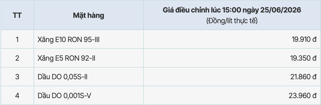 Giá xăng dầu tại hệ thống PVOIL sau kì điều chỉnh giảm từ 15h ngày 25.6.2026. Bảng: PVOIL 
