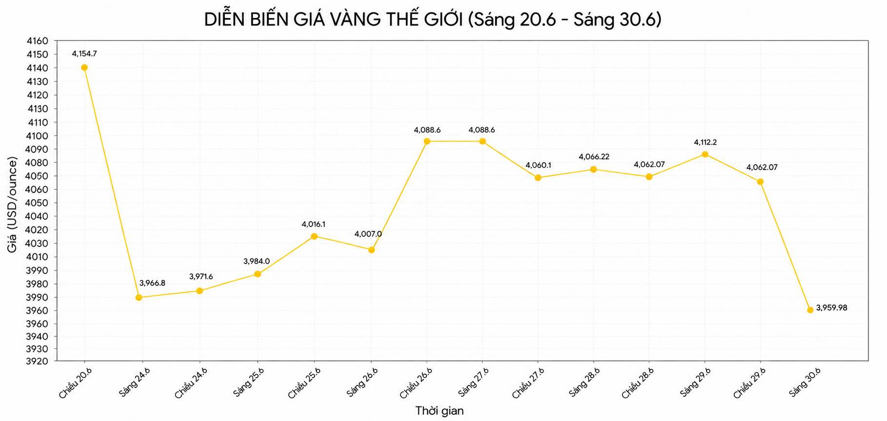 Diễn biến giá vàng thế giới những phiên giao dịch gần đây. Biểu đồ: Song Anh