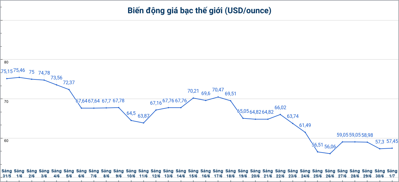 Diễn biến giá bạc thế giới những phiên gần đây. Biểu đồ: Phương Anh 