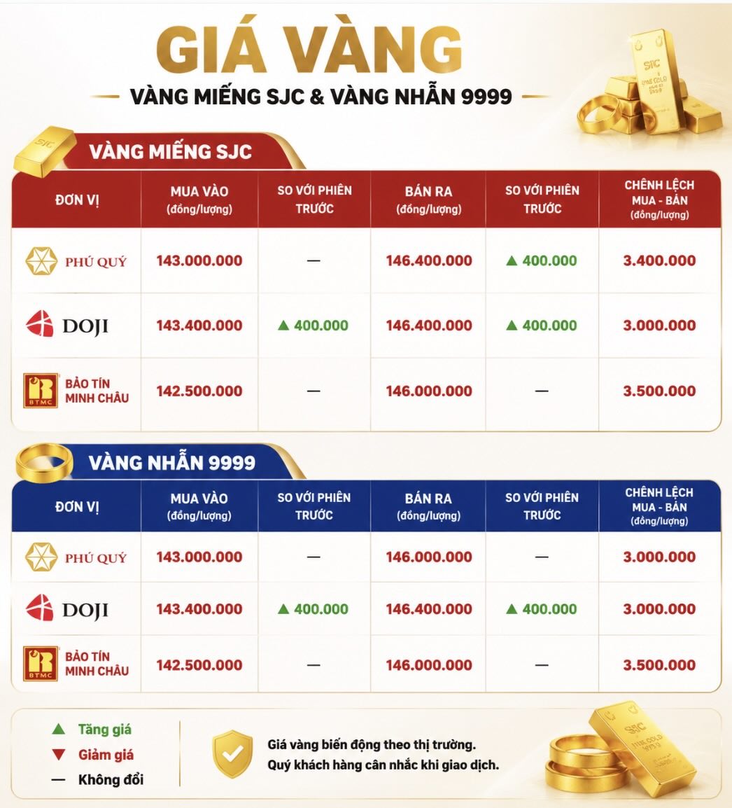 Giá vàng miếng SJC và nhẫn trơn tại một số đơn vị kinh doanh. Đơn vị: đồng/lượng.
