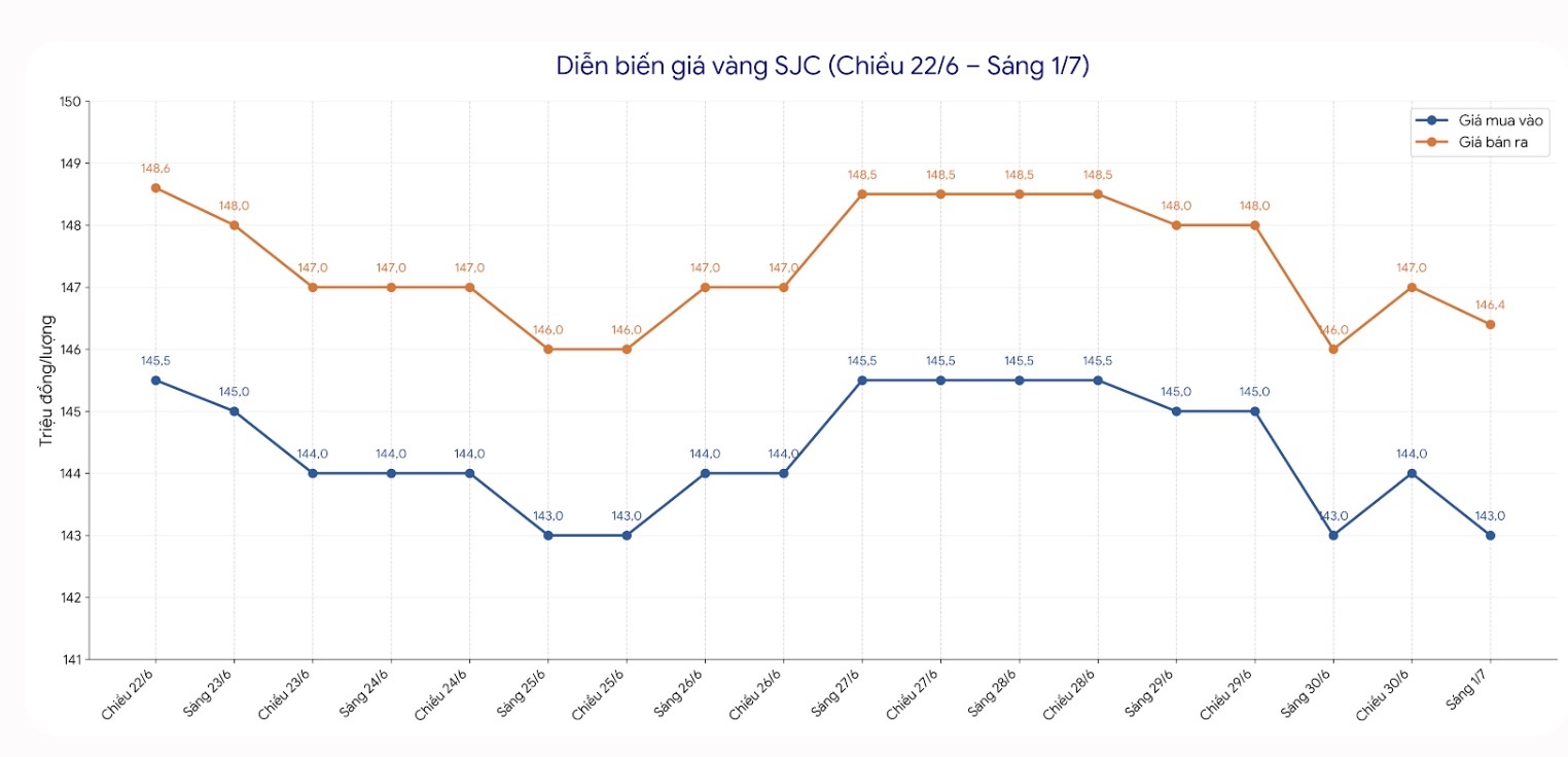 Diễn biến giá vàng SJC những phiên giao dịch gần đây. Biểu đồ: AI