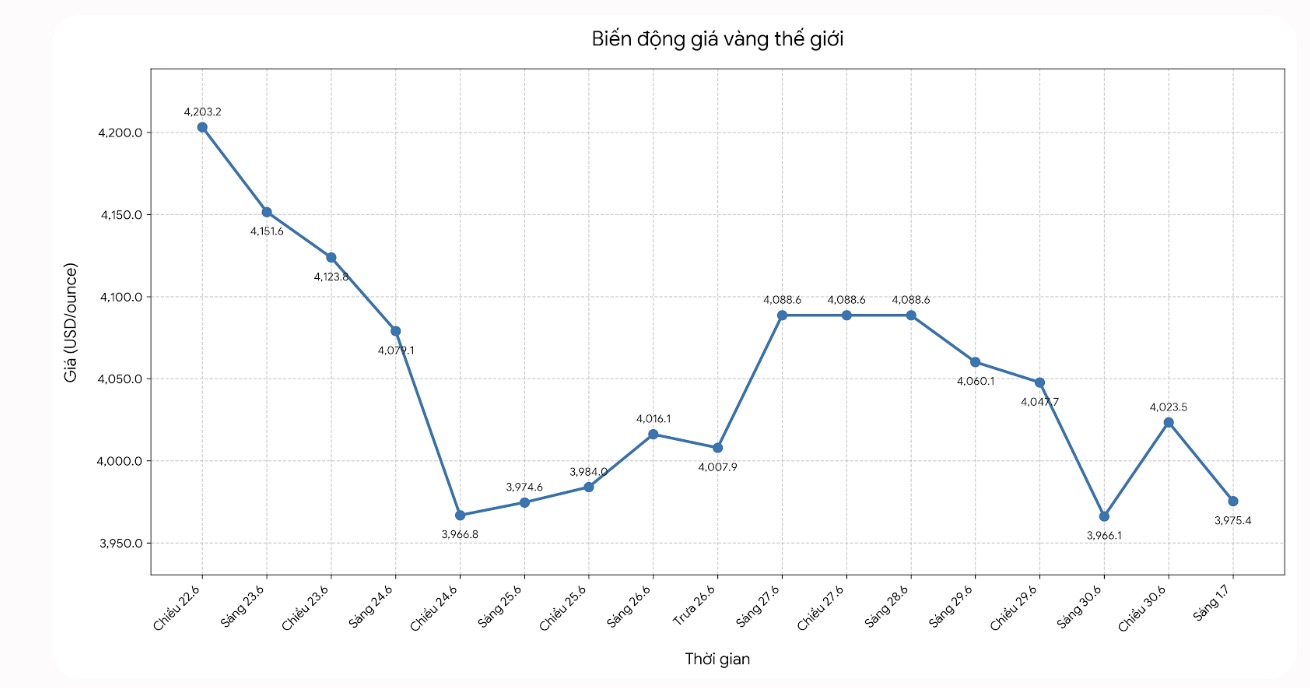 Diễn biến giá vàng thế giới những phiên giao dịch gần đây. Biểu đồ: Khương Duy
