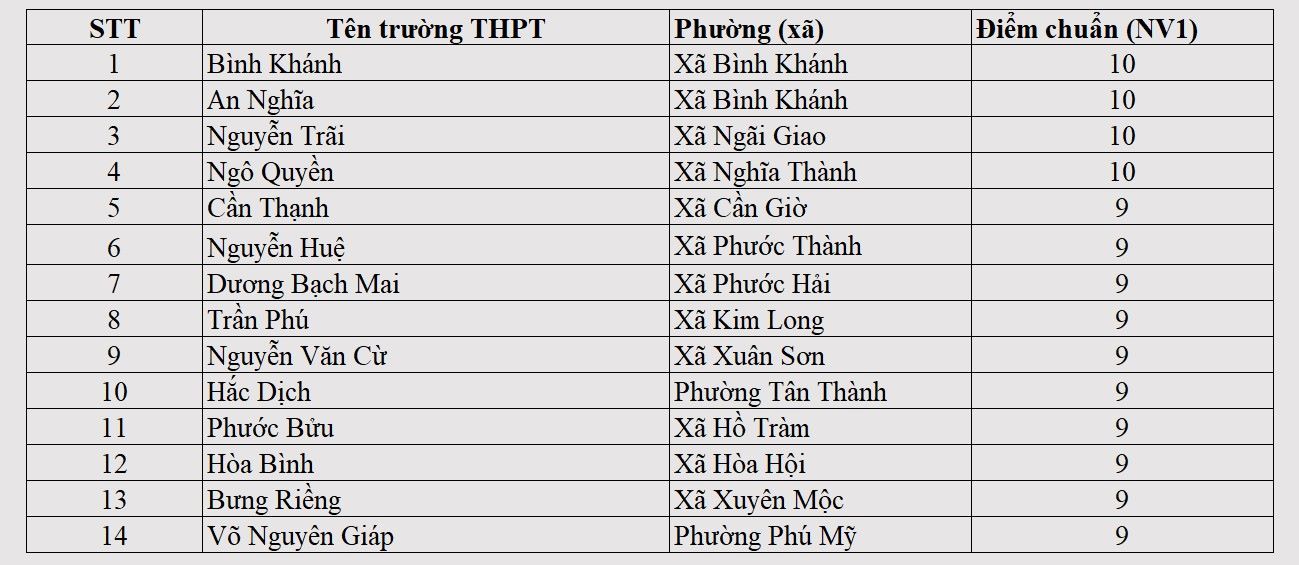 Nhóm trường THPT có điểm chuẩn thấp ở TPHCM. Thống kê: Chân Phúc