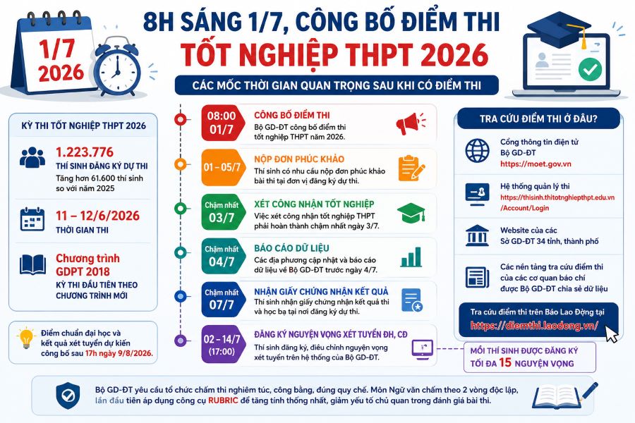 Các mốc thời gian quan trọng của kỳ công bố điểm thi và tuyển sinh đại học năm 2026. Đồ họa: Anh Đức