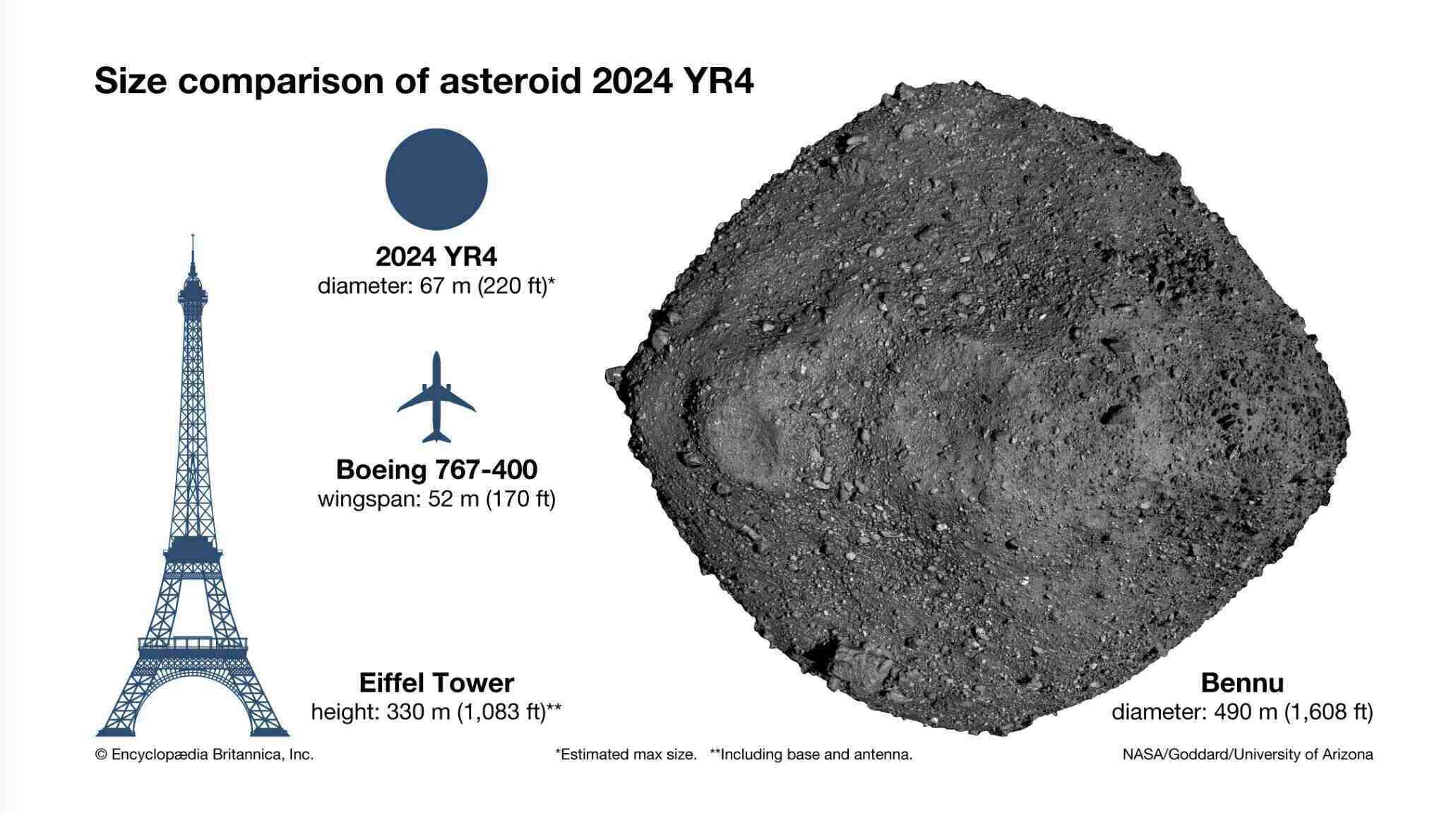 Graphic comparing the size of asteroid 2024 YR4 if it approaches Earth. Photo: NASA/JPL-Caltech