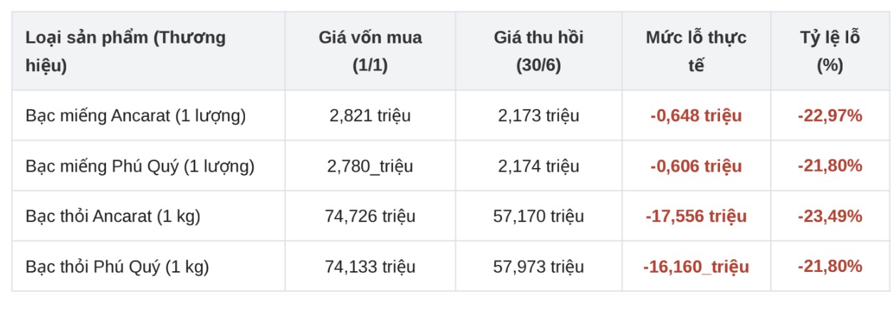 Bảng chi tiết mức lỗ thực tế của nhà đầu tư khi mua bạc vật chất từ đầu năm (1.1.2026) và bán ra vào ngày 30.6.2026. Bảng: Minh Huy