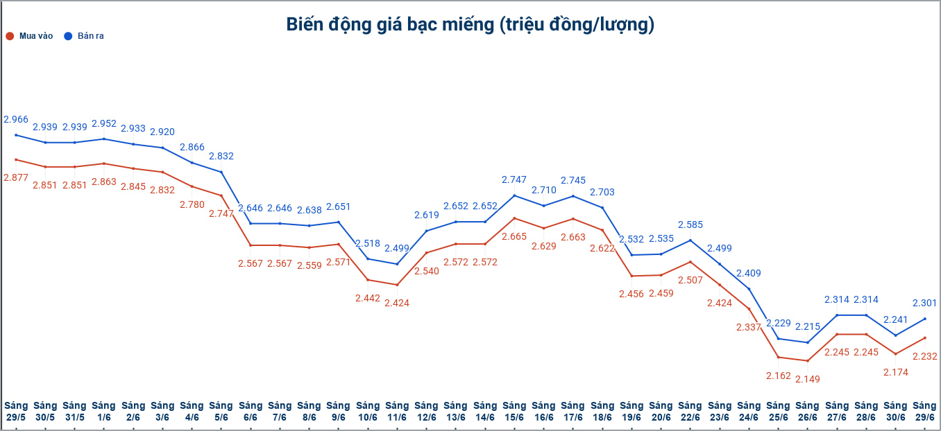 Biến động giá bạc trong nước những phiên gần đây. Biểu đồ: Phương Anh 