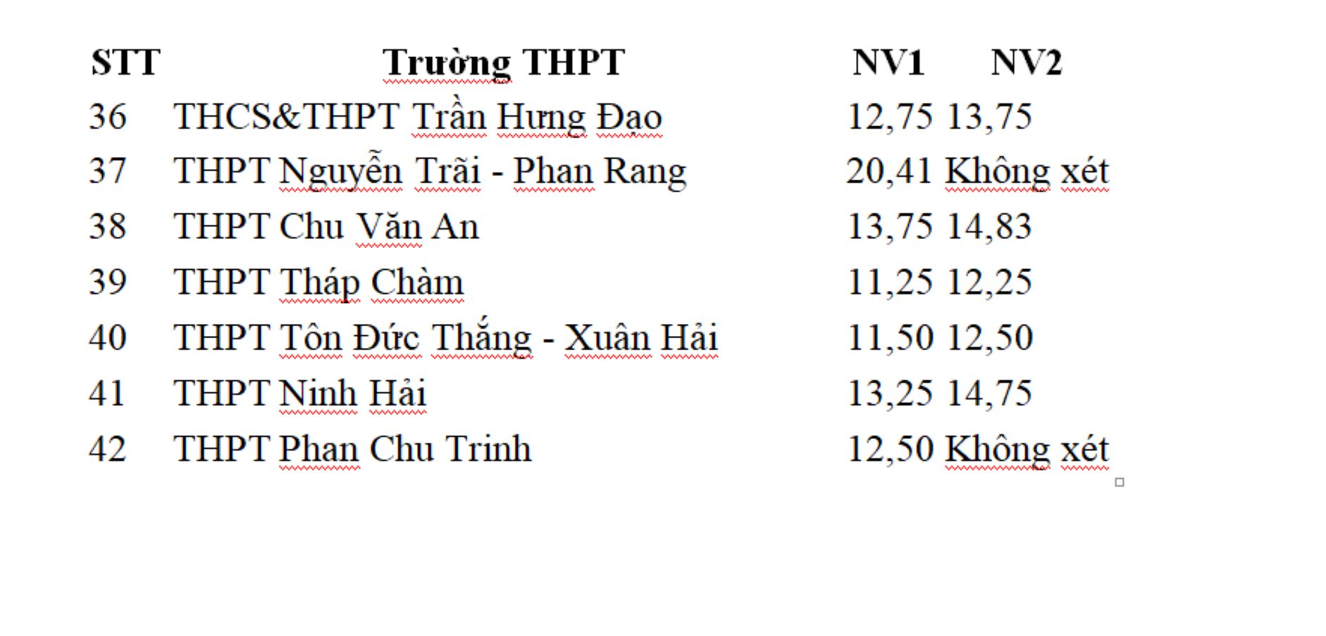 Điểm chuẩn lớp 10 Khánh Hòa 2026 được Sở Giáo dục và Đào tạo tỉnh công bố chiều ngày 30.6. Ảnh: Phương Linh