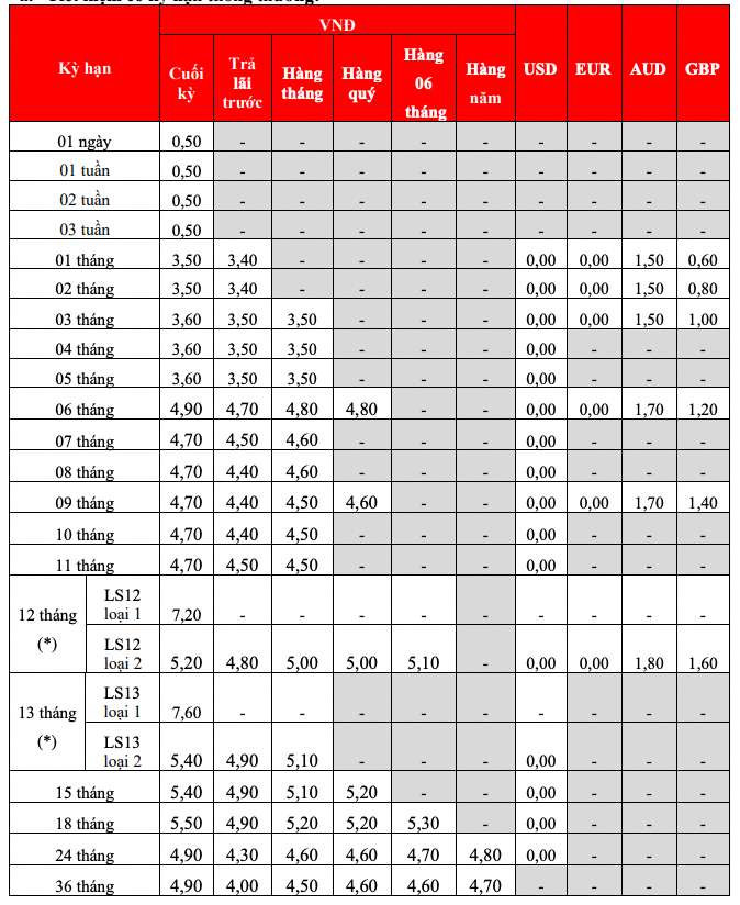 Biểu lãi suất tiết kiệm tại quầy HDBank. Ảnh: HDBank  