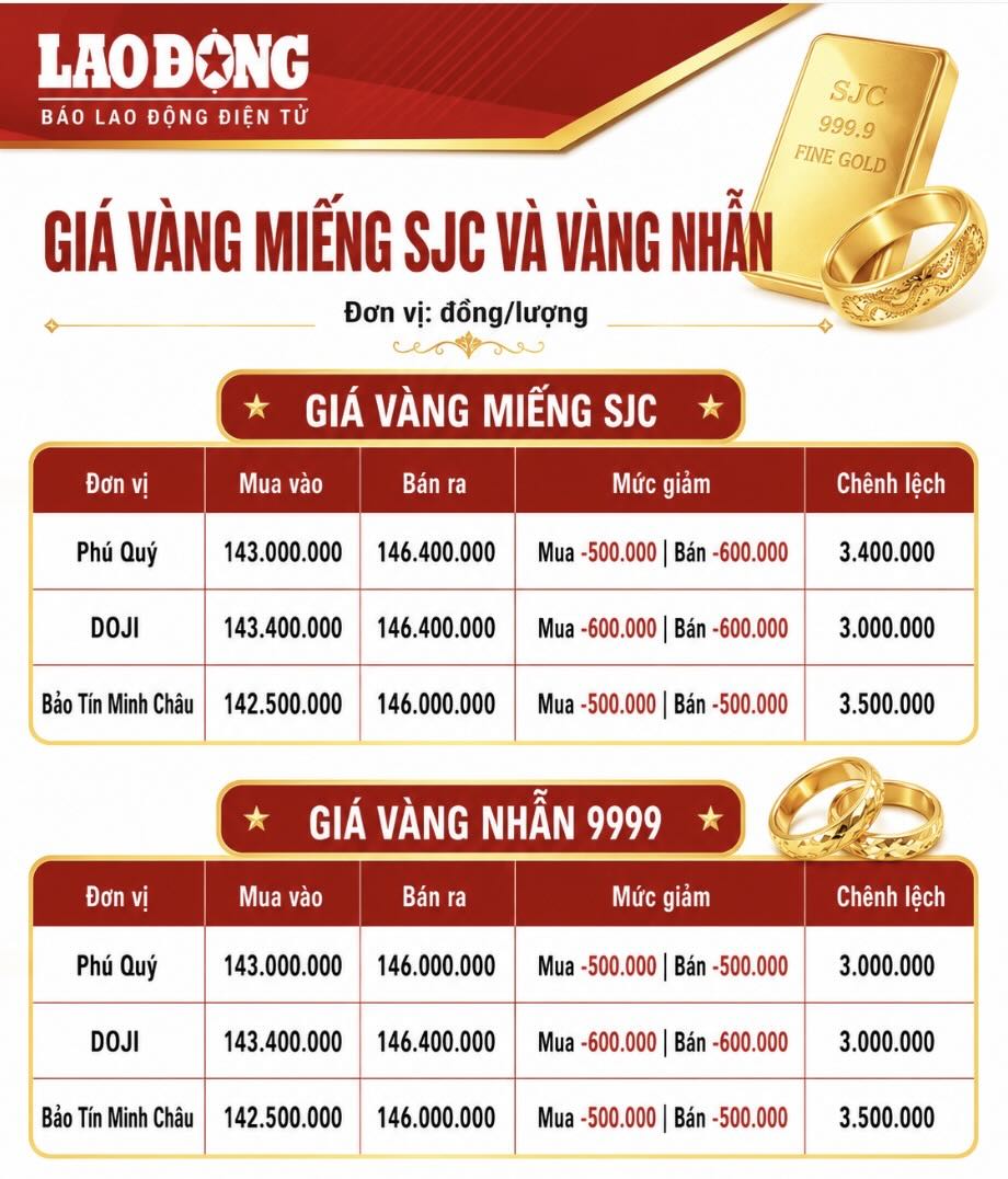 Giá vàng miếng SJC và nhẫn trơn tại một số đơn vị kinh doanh. Đơn vị: đồng/lượng. Bảng: AI