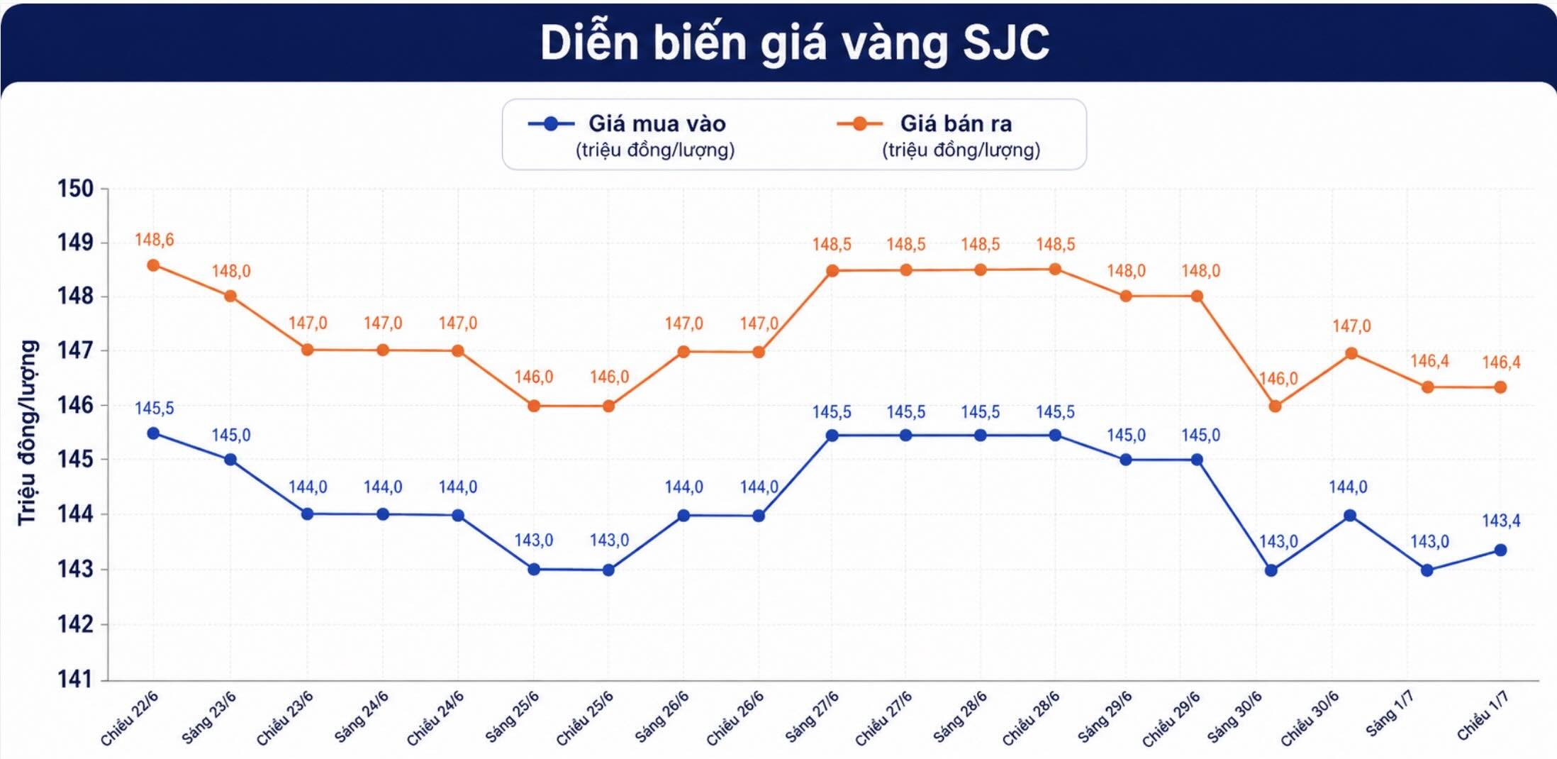Giá vàng miếng SJC tại một số đơn vị kinh doanh. Đơn vị: đồng/lượng. Bảng: AI