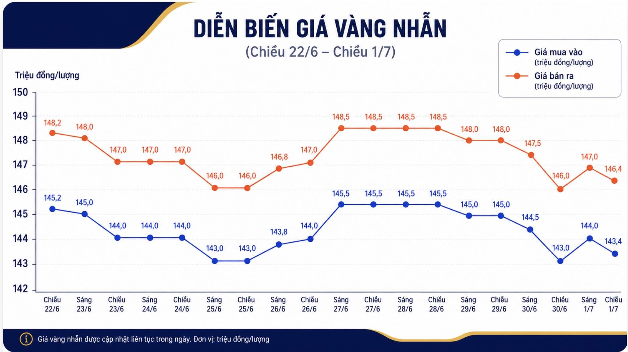 Giá vàng nhẫn trơn tại một số đơn vị kinh doanh. Đơn vị: đồng/lượng. Bảng: AI