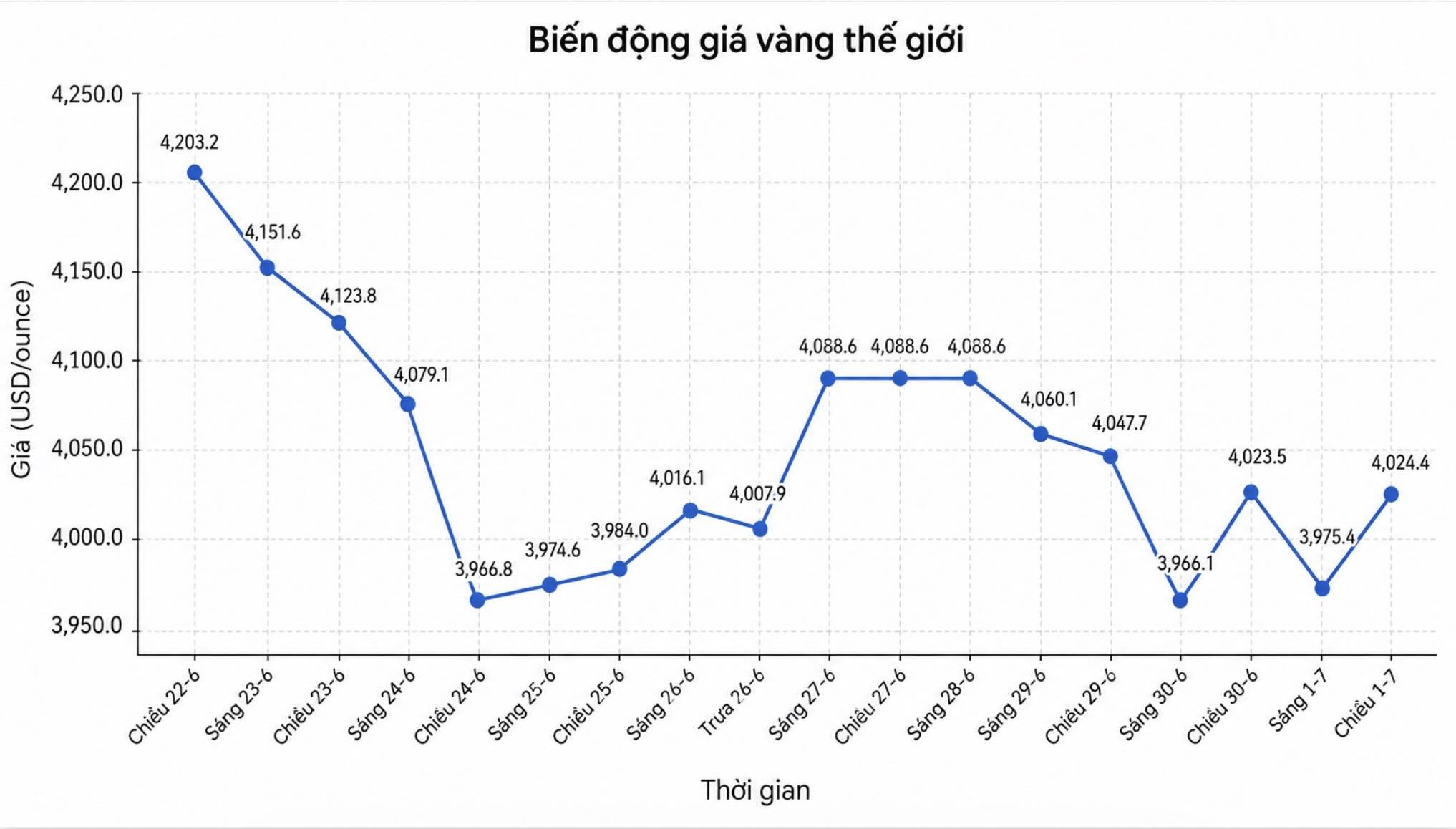 Diễn biến giá vàng thế giới những phiên giao dịch gần đây. Biểu đồ: Khương Duy