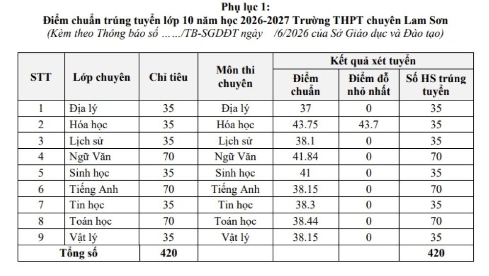 Announcing the benchmark scores for 10th grade admission for the 2026-2027 school year of Lam Son Specialized High School. Photo: Minh Hoang