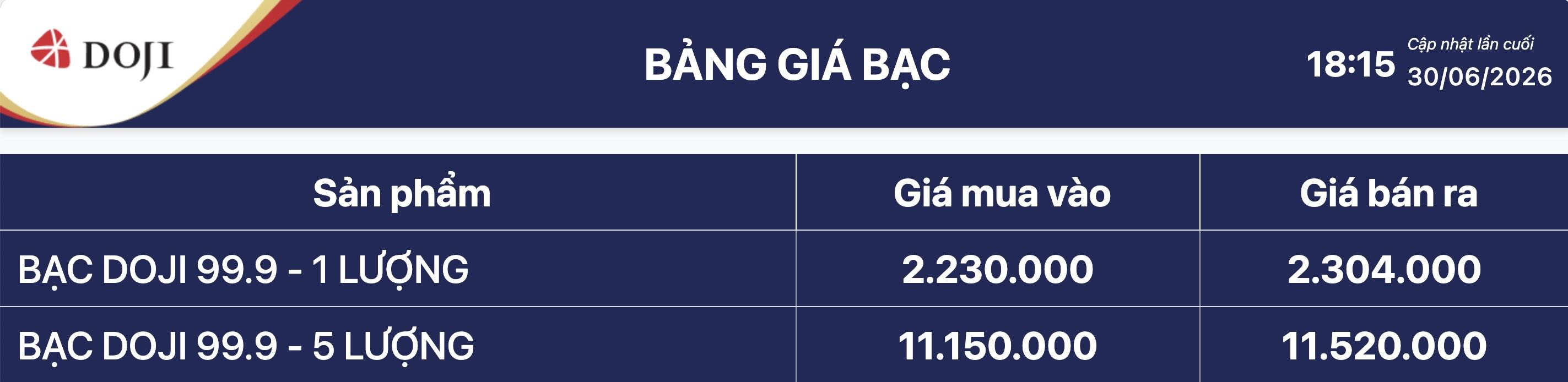 Cập nhật giá bạc của DOJI chốt phiên giao dịch ngày 20.6.  