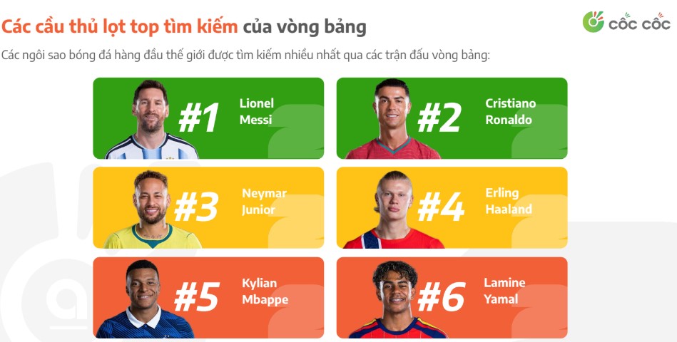 Lionel Messi and Cristiano Ronaldo are the two most searched players in the group stage. Photo: Coc Coc