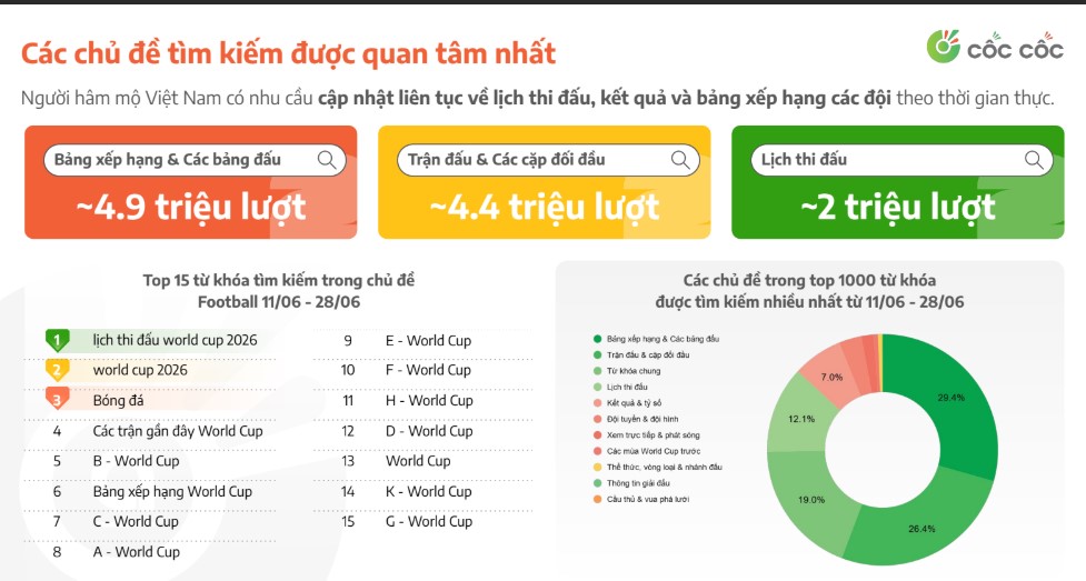 Lượng tìm kiếm trên Cốc Cốc tăng vọt cho thấy mức độ quan tâm rất lớn của người dùng Việt Nam đối với World Cup 2026. Ảnh: Cốc Cốc