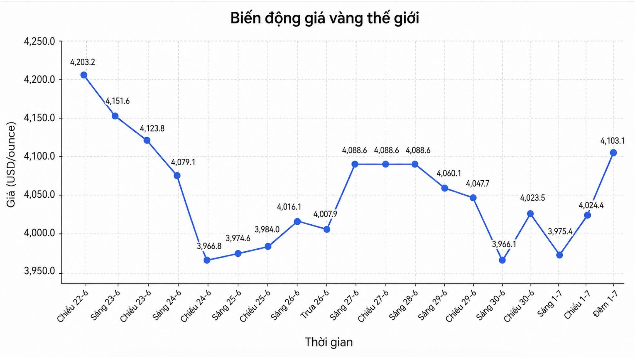 Diễn biến giá vàng thế giới những phiên giao dịch gần đây. Biểu đồ: AI